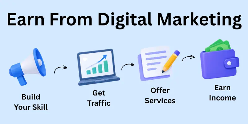 How to Earn from Digital Marketing